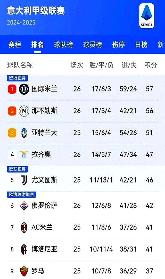 关于国际米兰输球，积分榜排名后退一步的信息