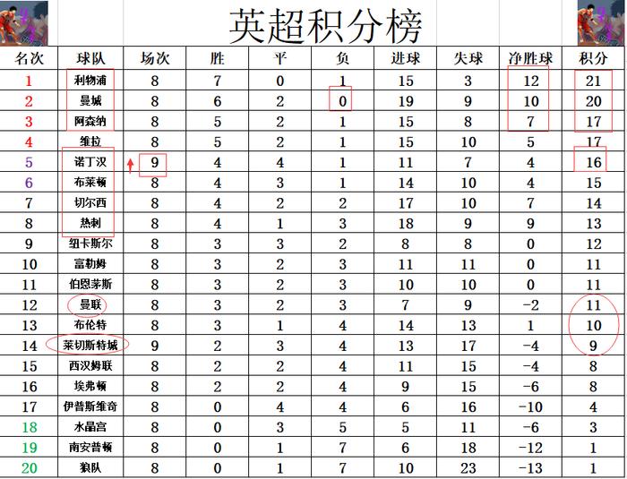 包含热刺逆转击败切尔西，反超积分榜的词条
