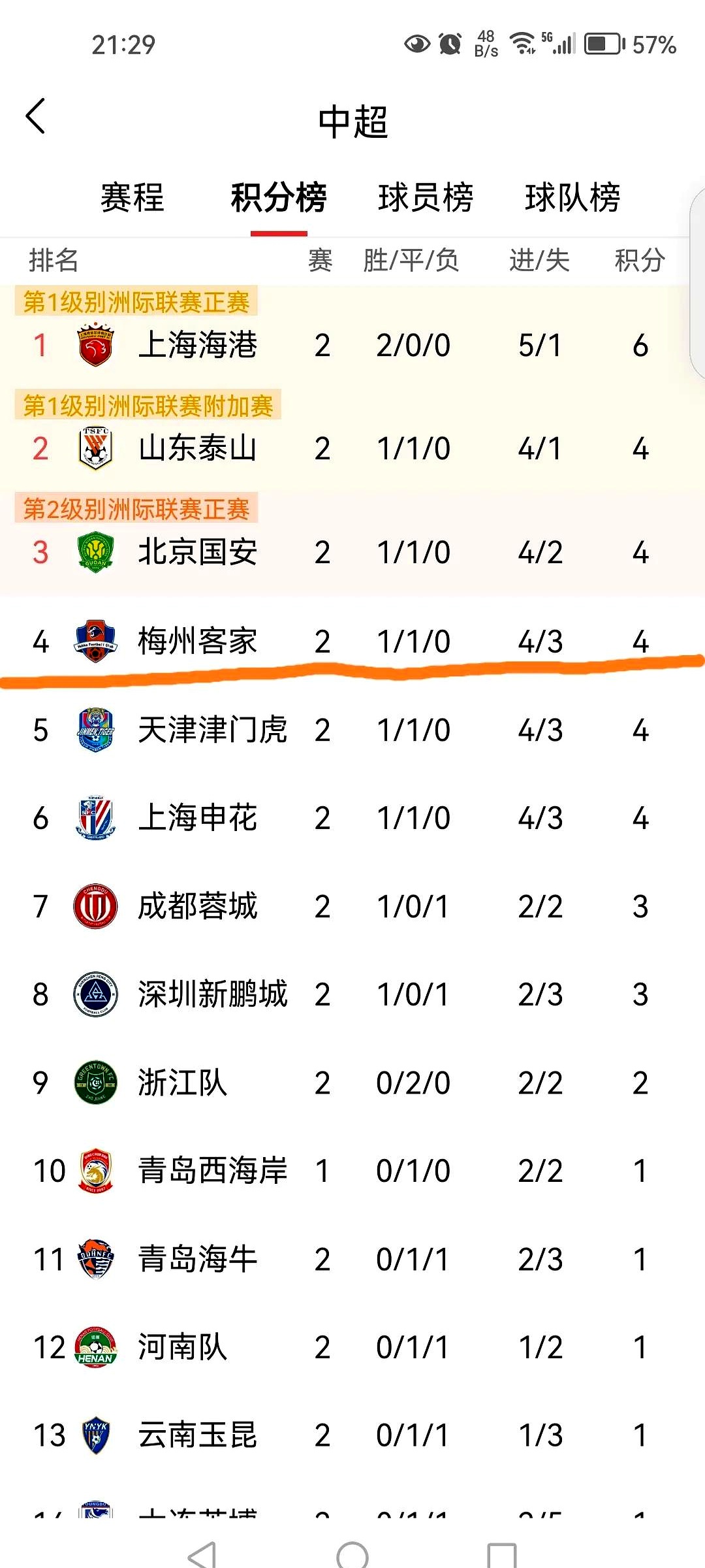 青岛黄海不敌梅州客家，中超保级前景岌岌可危