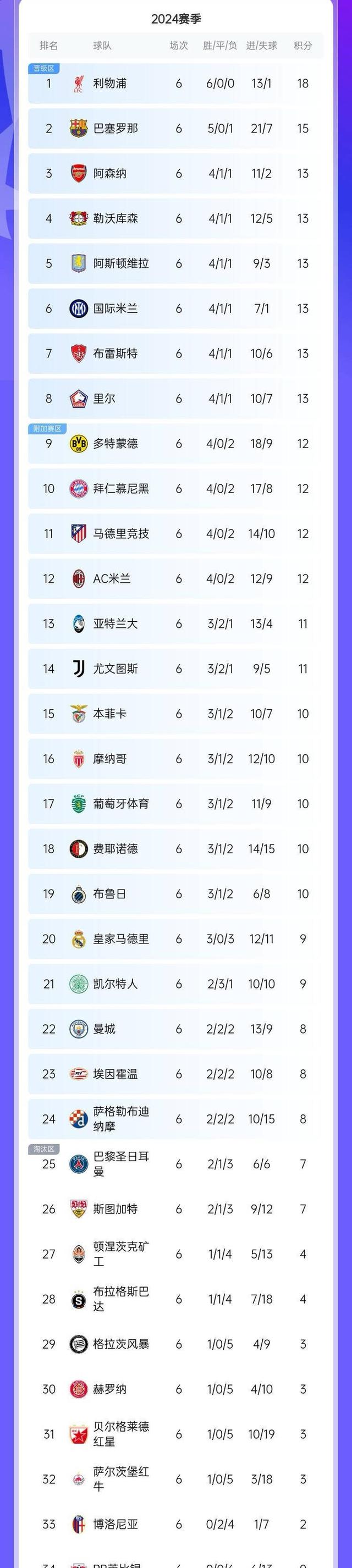 曼城客场大胜，稳坐四强席位