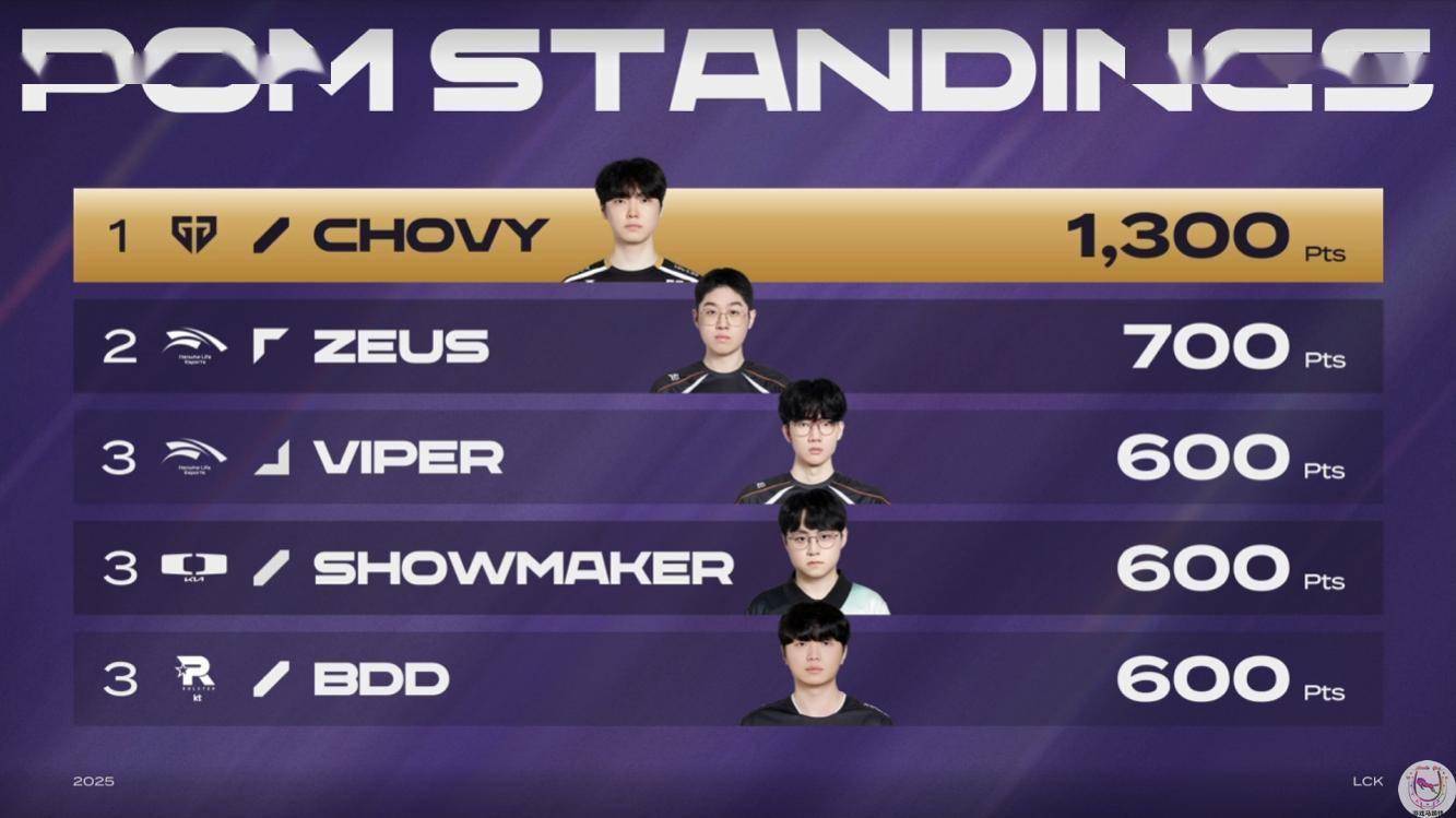 EG力克TES，Chovy单局斩获MVP宿命之战小组赛，成为赛场最大亮点