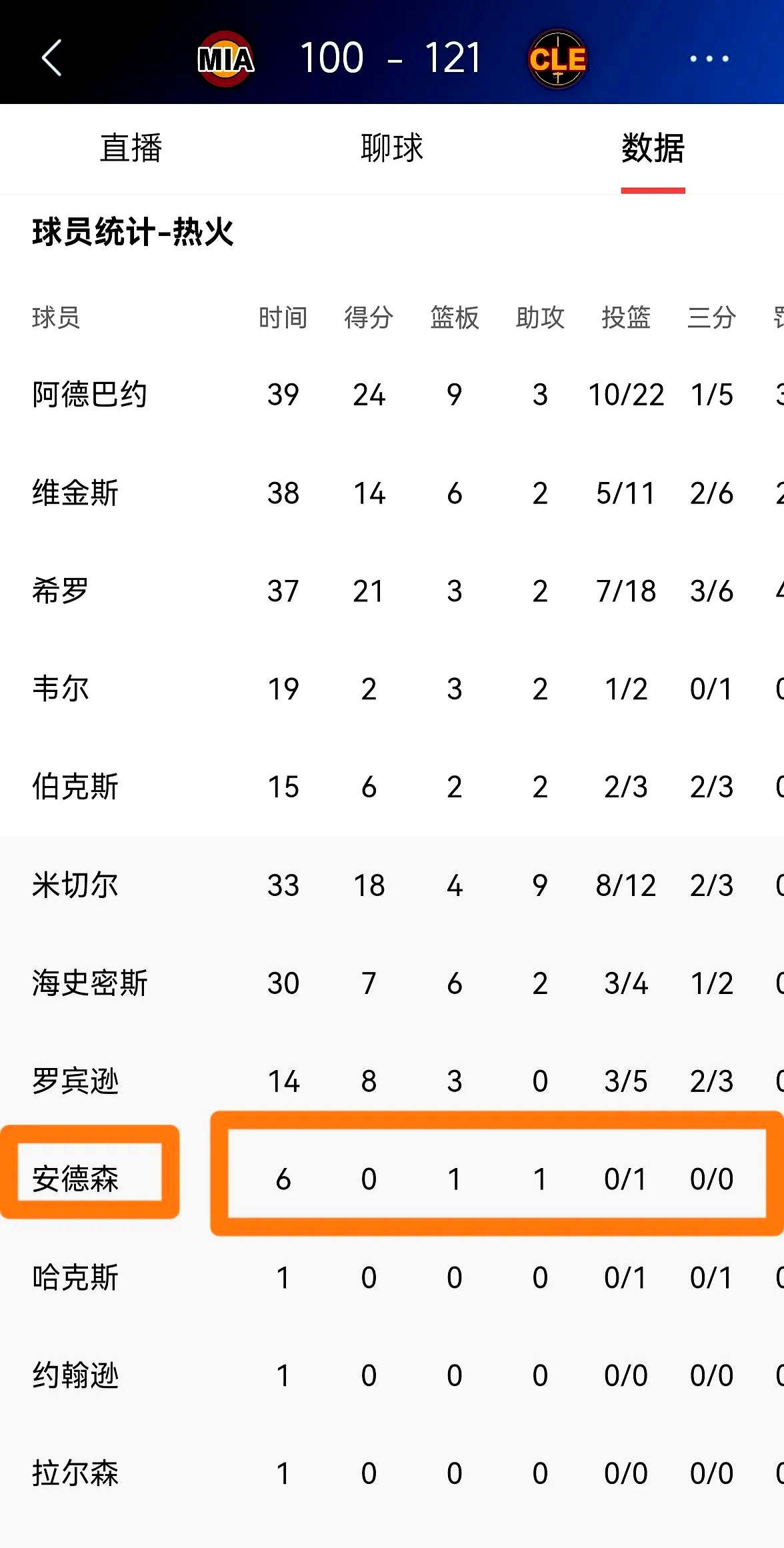 热火再遭失利,战绩不佳 热火再遭失利,战绩不佳