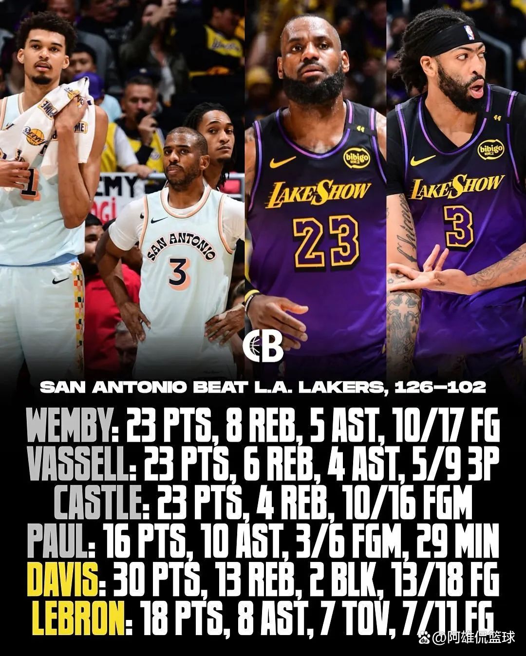 詹姆斯连续砍下30+得分，领导湖人队向前进